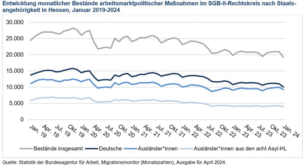 Entwicklung Bestände arbeitsmarktpolitische Maßnahmen SGB II Jan 2019-2024 in Hessen